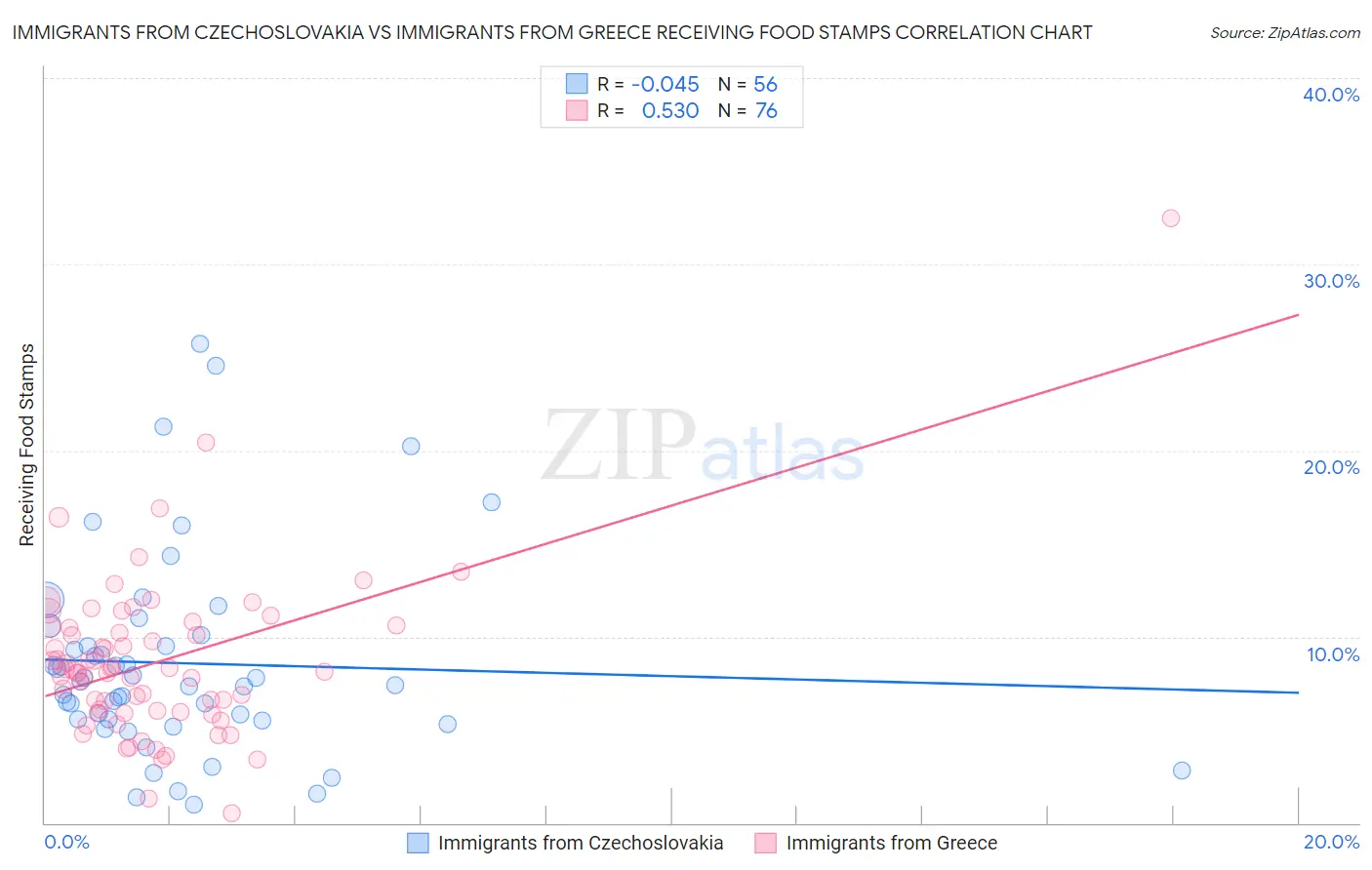 Immigrants from Czechoslovakia vs Immigrants from Greece Receiving Food Stamps