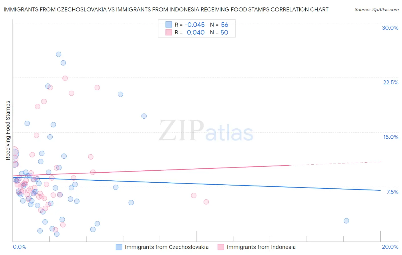 Immigrants from Czechoslovakia vs Immigrants from Indonesia Receiving Food Stamps