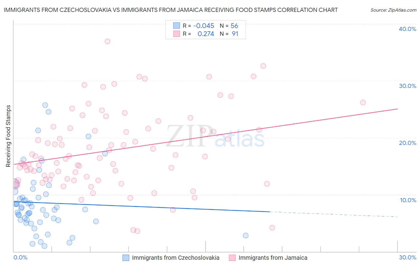 Immigrants from Czechoslovakia vs Immigrants from Jamaica Receiving Food Stamps