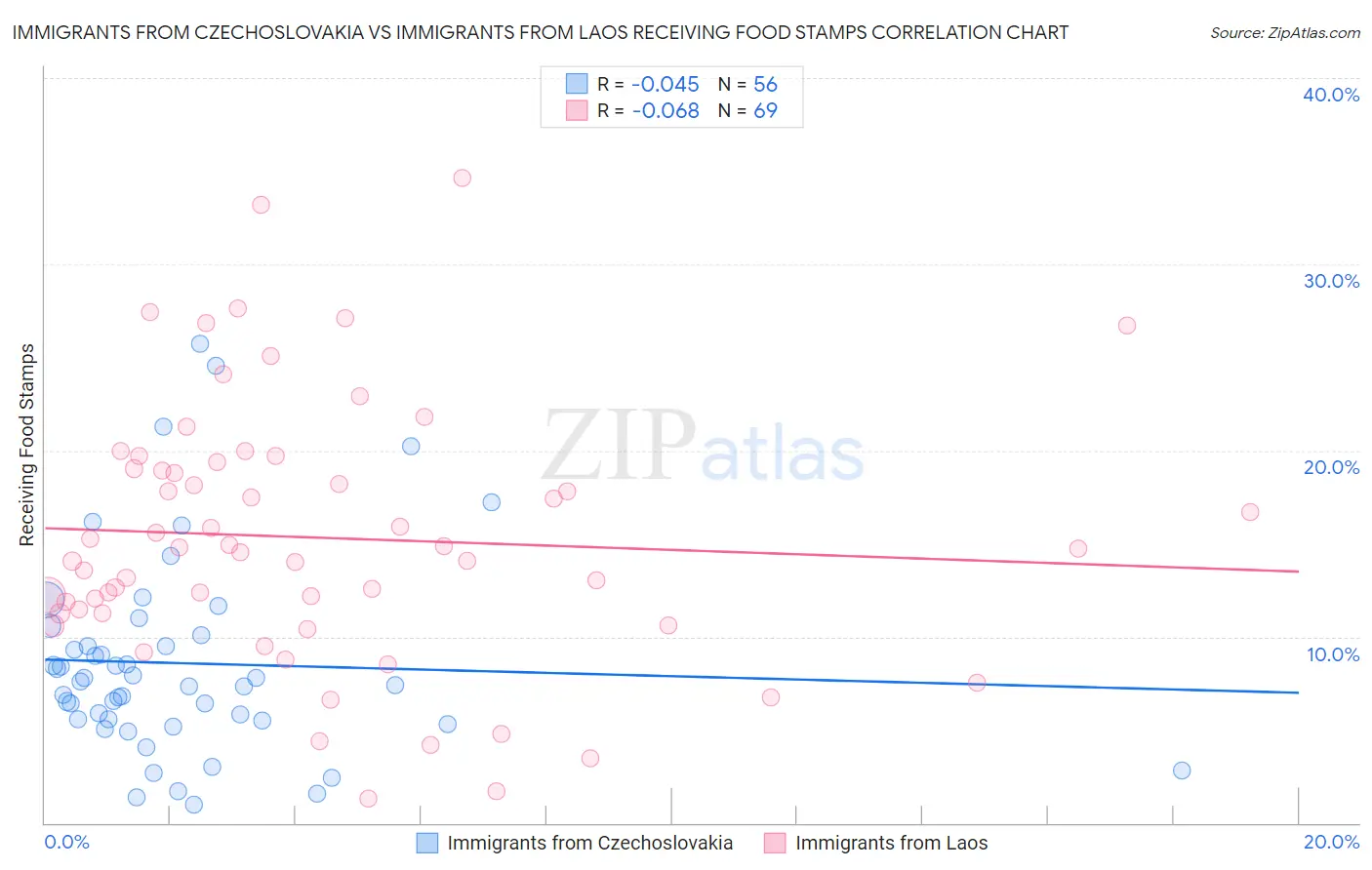 Immigrants from Czechoslovakia vs Immigrants from Laos Receiving Food Stamps