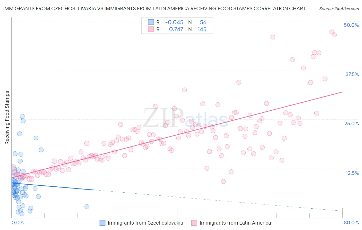 Immigrants from Czechoslovakia vs Immigrants from Latin America Receiving Food Stamps