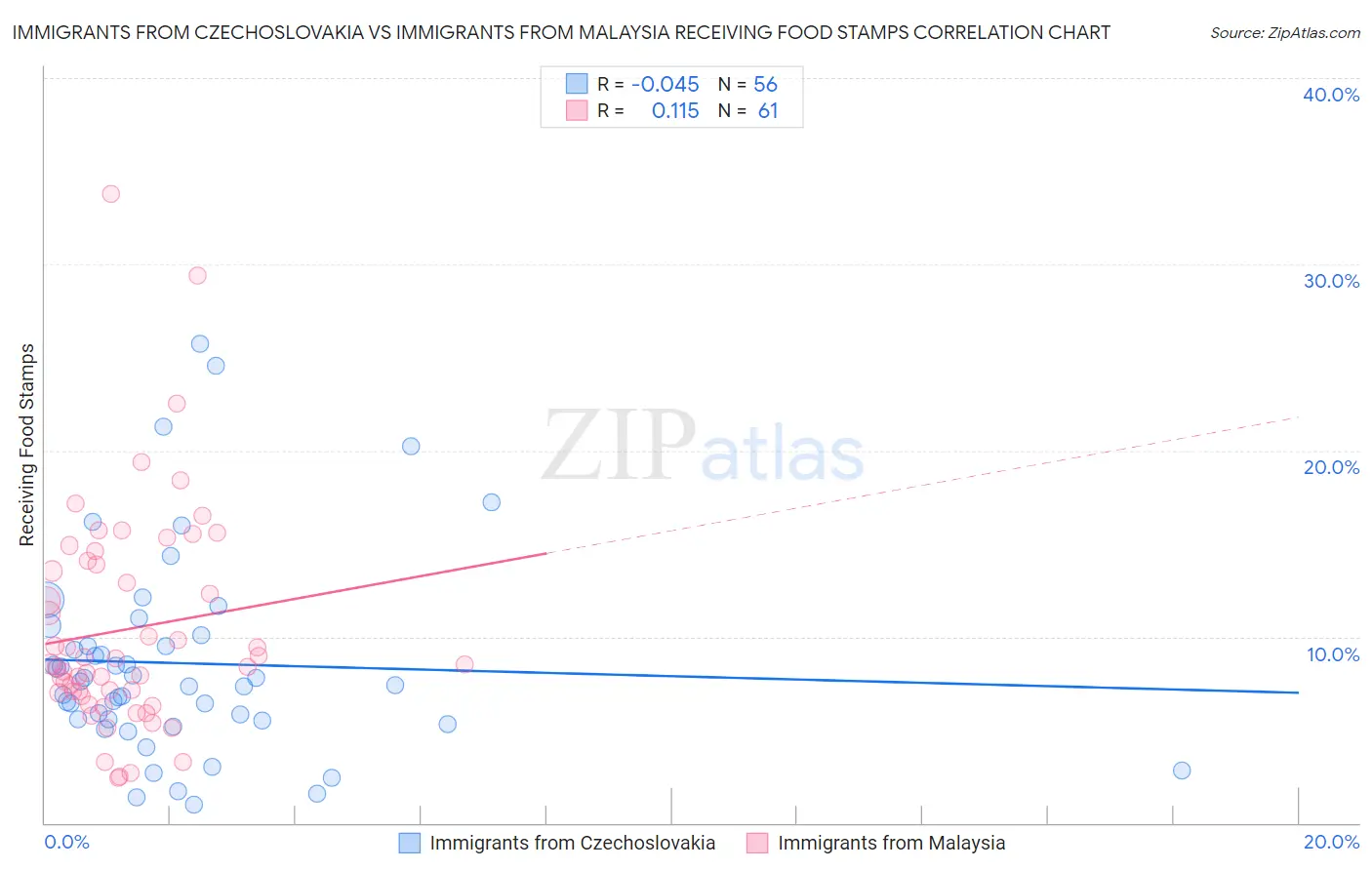 Immigrants from Czechoslovakia vs Immigrants from Malaysia Receiving Food Stamps