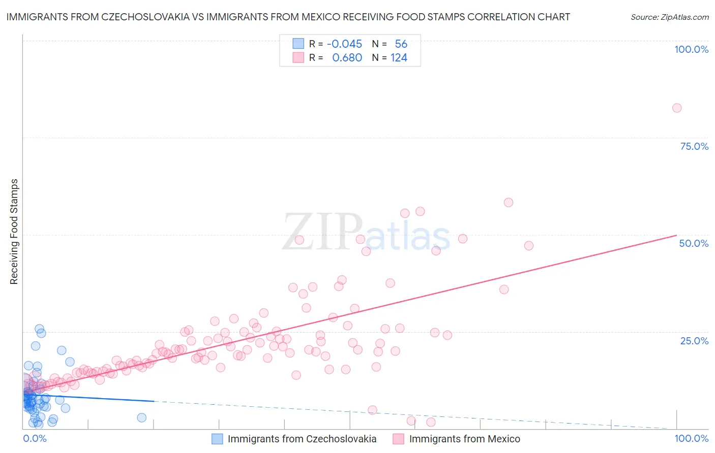 Immigrants from Czechoslovakia vs Immigrants from Mexico Receiving Food Stamps