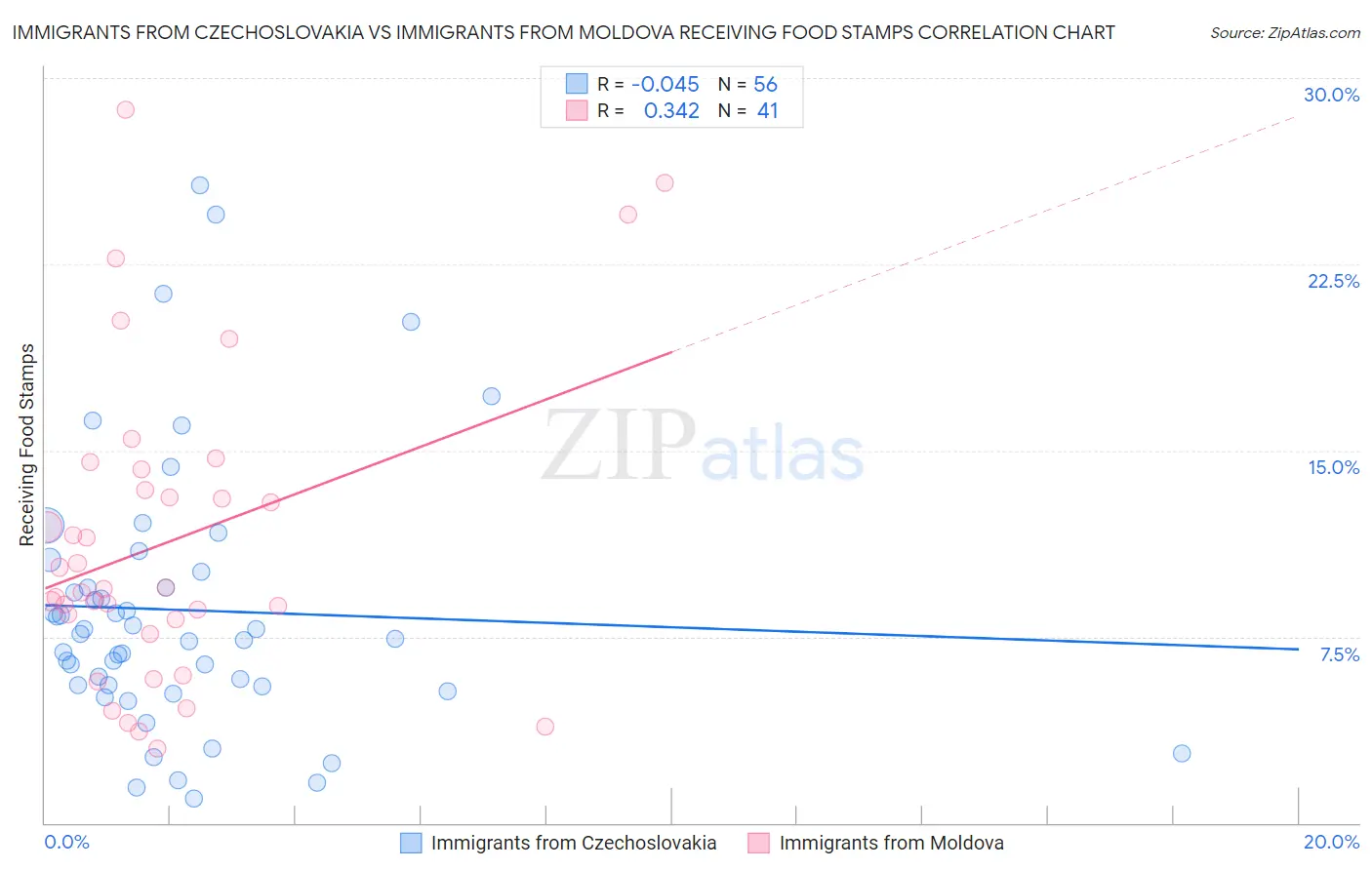 Immigrants from Czechoslovakia vs Immigrants from Moldova Receiving Food Stamps