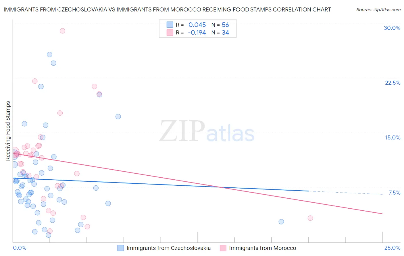 Immigrants from Czechoslovakia vs Immigrants from Morocco Receiving Food Stamps