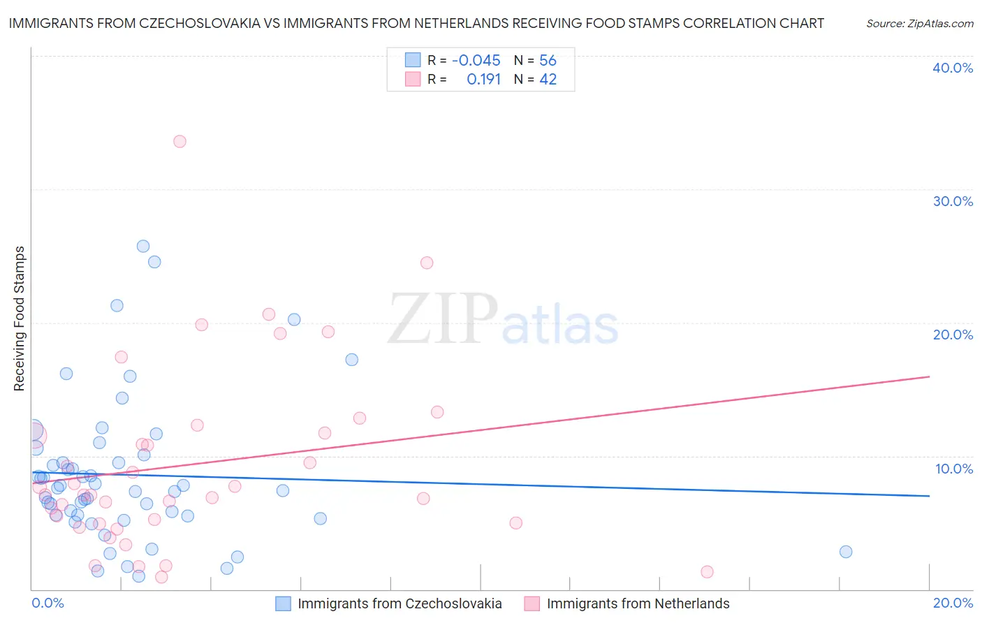 Immigrants from Czechoslovakia vs Immigrants from Netherlands Receiving Food Stamps