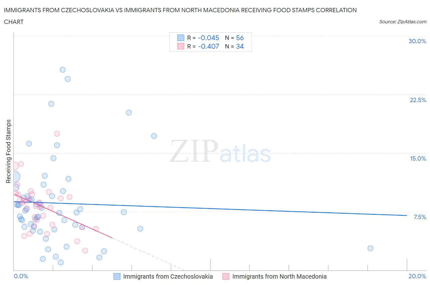 Immigrants from Czechoslovakia vs Immigrants from North Macedonia Receiving Food Stamps