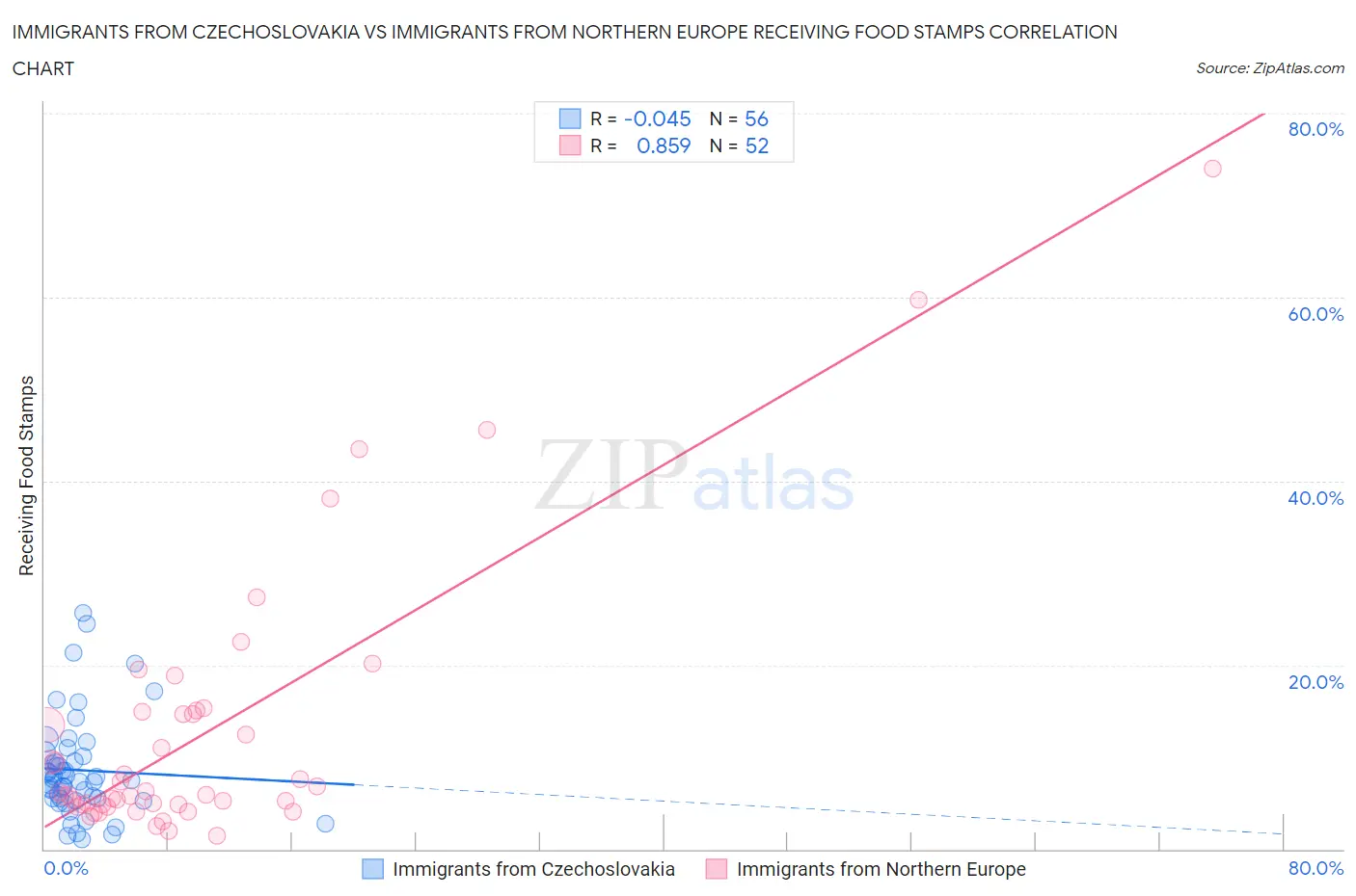 Immigrants from Czechoslovakia vs Immigrants from Northern Europe Receiving Food Stamps