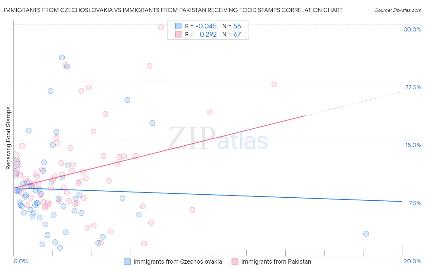 Immigrants from Czechoslovakia vs Immigrants from Pakistan Receiving Food Stamps