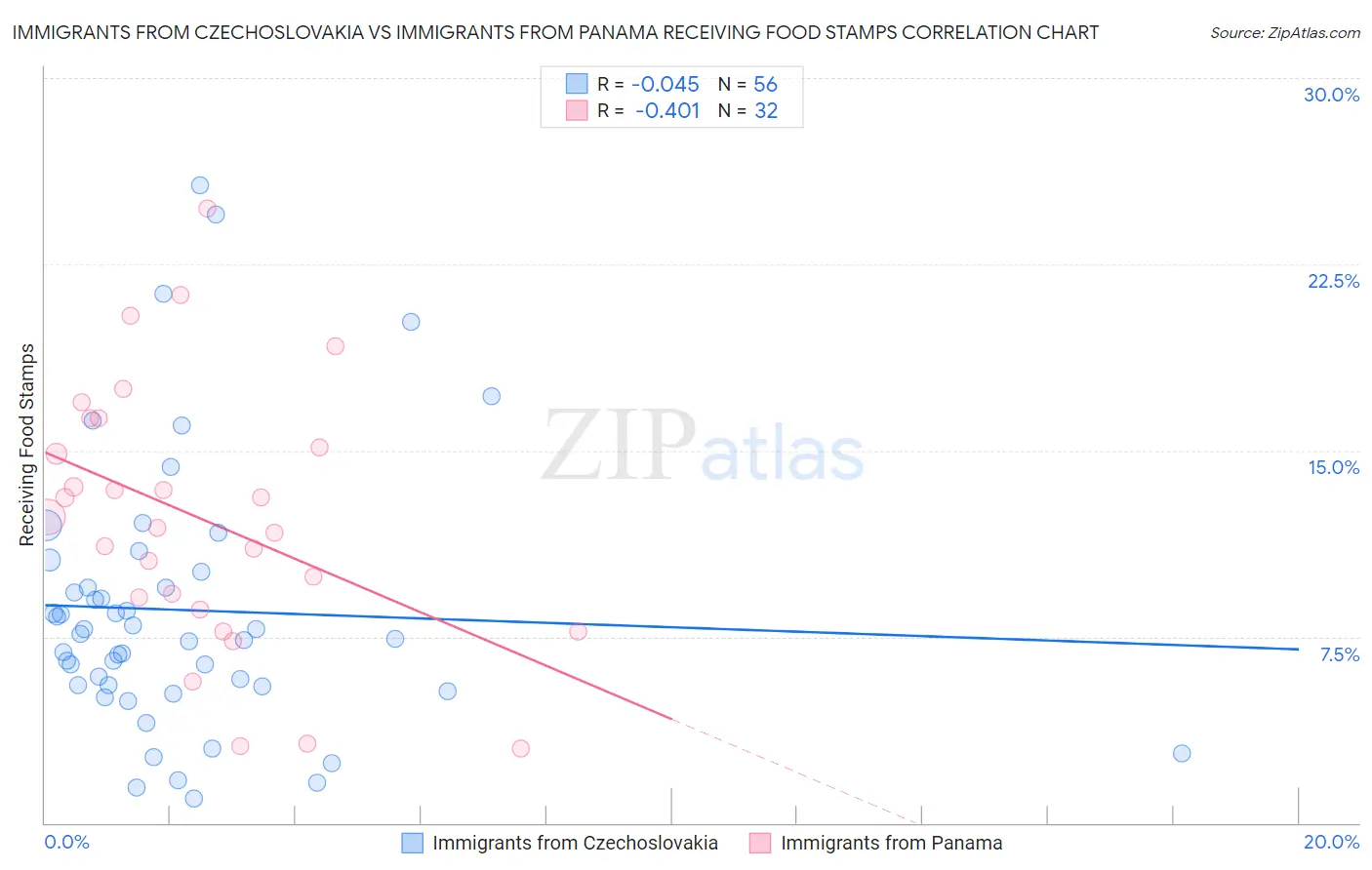 Immigrants from Czechoslovakia vs Immigrants from Panama Receiving Food Stamps