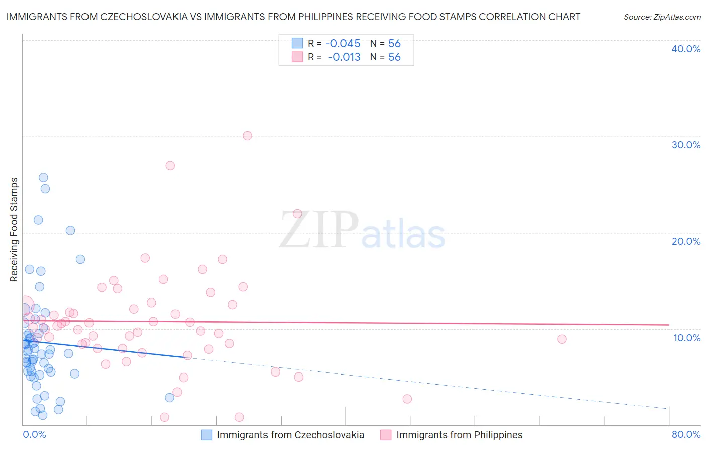Immigrants from Czechoslovakia vs Immigrants from Philippines Receiving Food Stamps