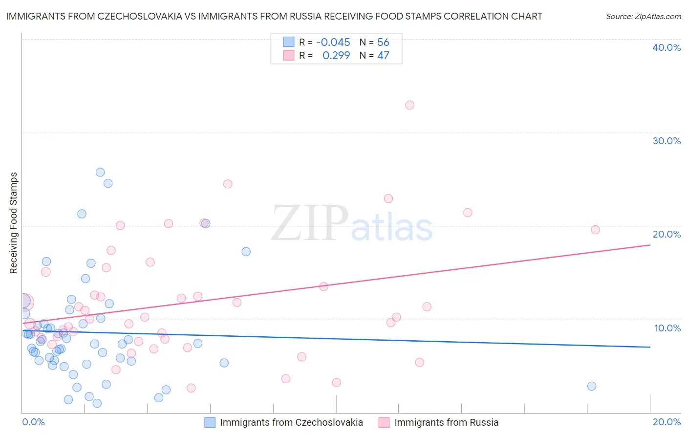 Immigrants from Czechoslovakia vs Immigrants from Russia Receiving Food Stamps