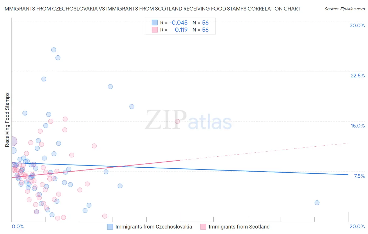 Immigrants from Czechoslovakia vs Immigrants from Scotland Receiving Food Stamps