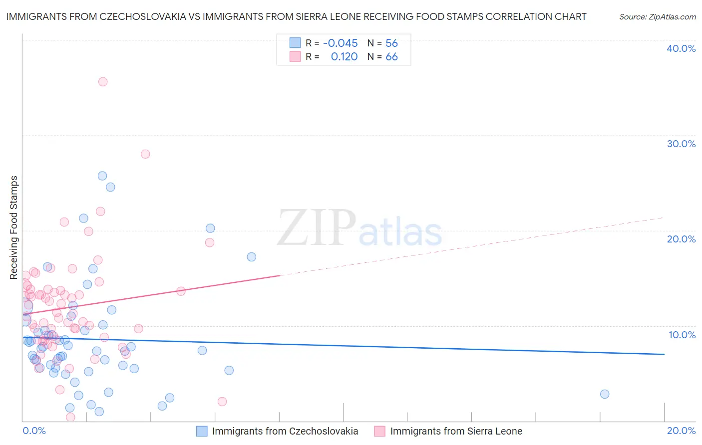 Immigrants from Czechoslovakia vs Immigrants from Sierra Leone Receiving Food Stamps