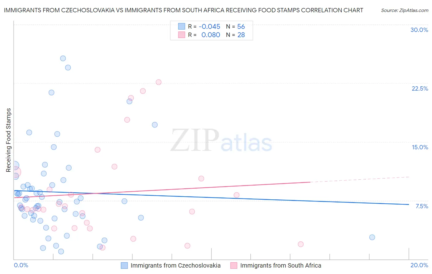 Immigrants from Czechoslovakia vs Immigrants from South Africa Receiving Food Stamps