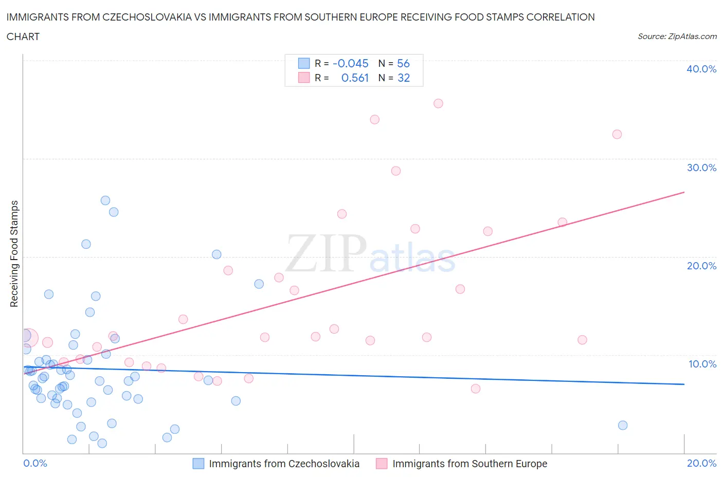 Immigrants from Czechoslovakia vs Immigrants from Southern Europe Receiving Food Stamps