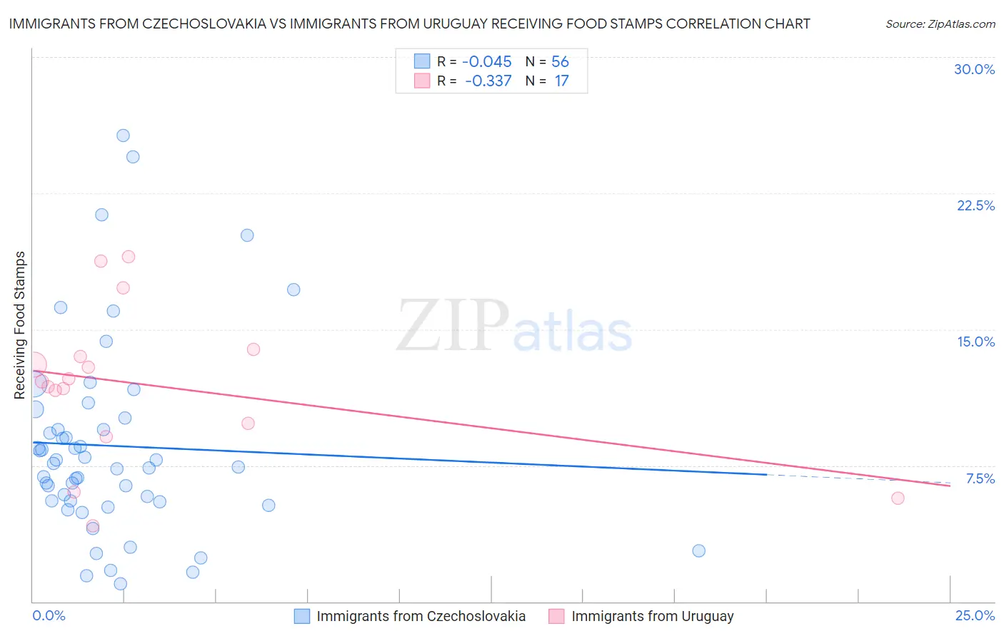 Immigrants from Czechoslovakia vs Immigrants from Uruguay Receiving Food Stamps