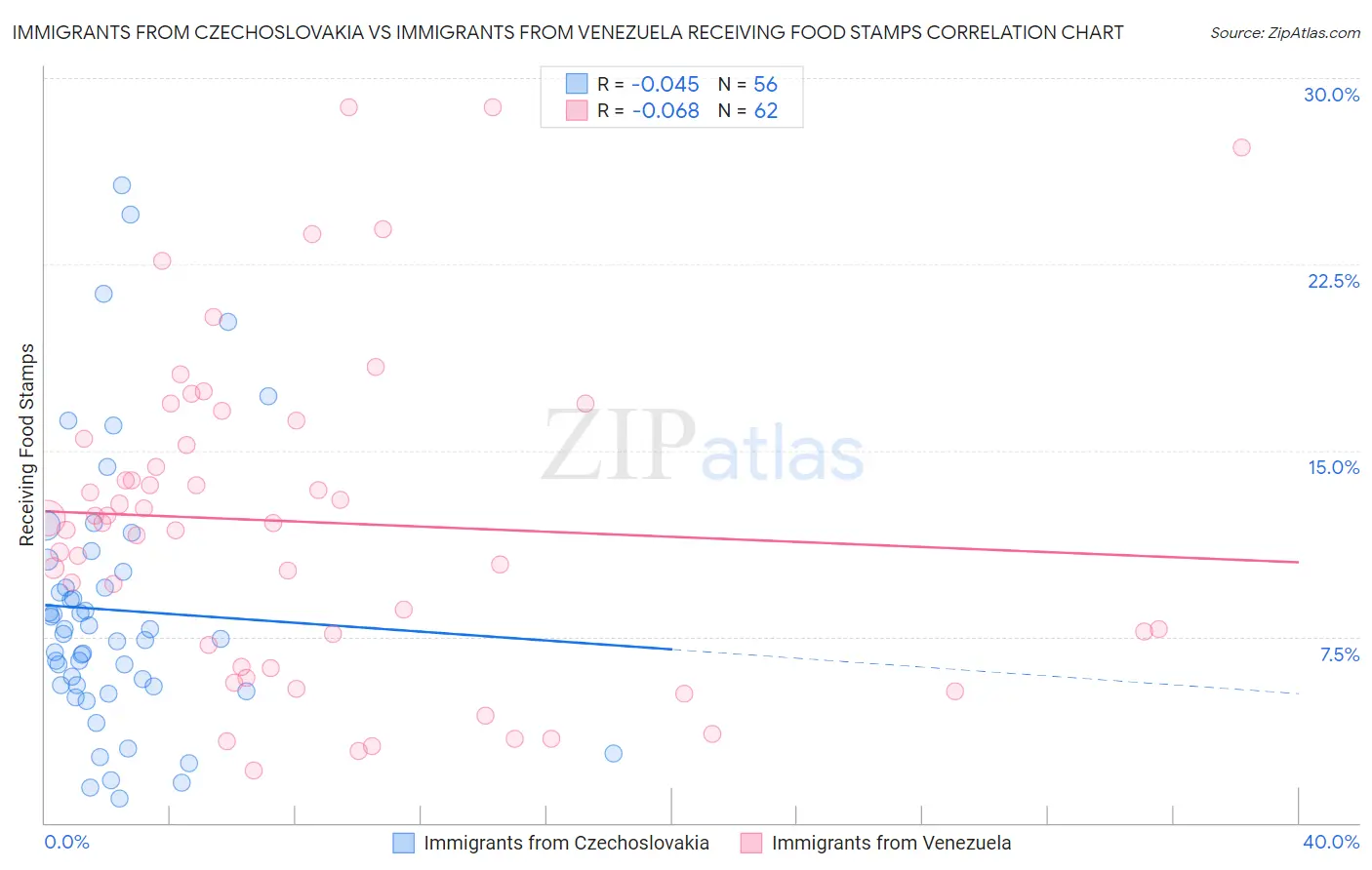 Immigrants from Czechoslovakia vs Immigrants from Venezuela Receiving Food Stamps