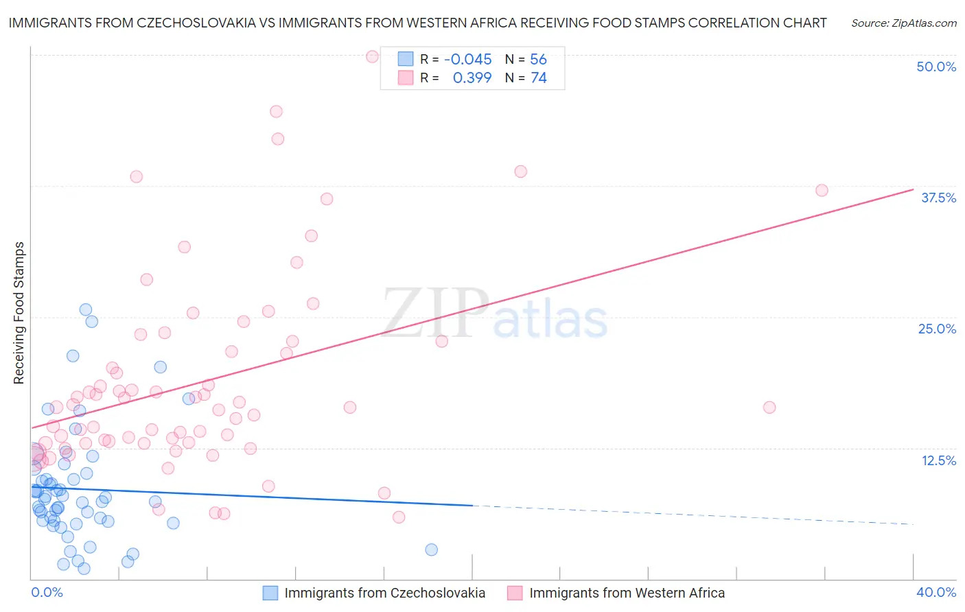 Immigrants from Czechoslovakia vs Immigrants from Western Africa Receiving Food Stamps