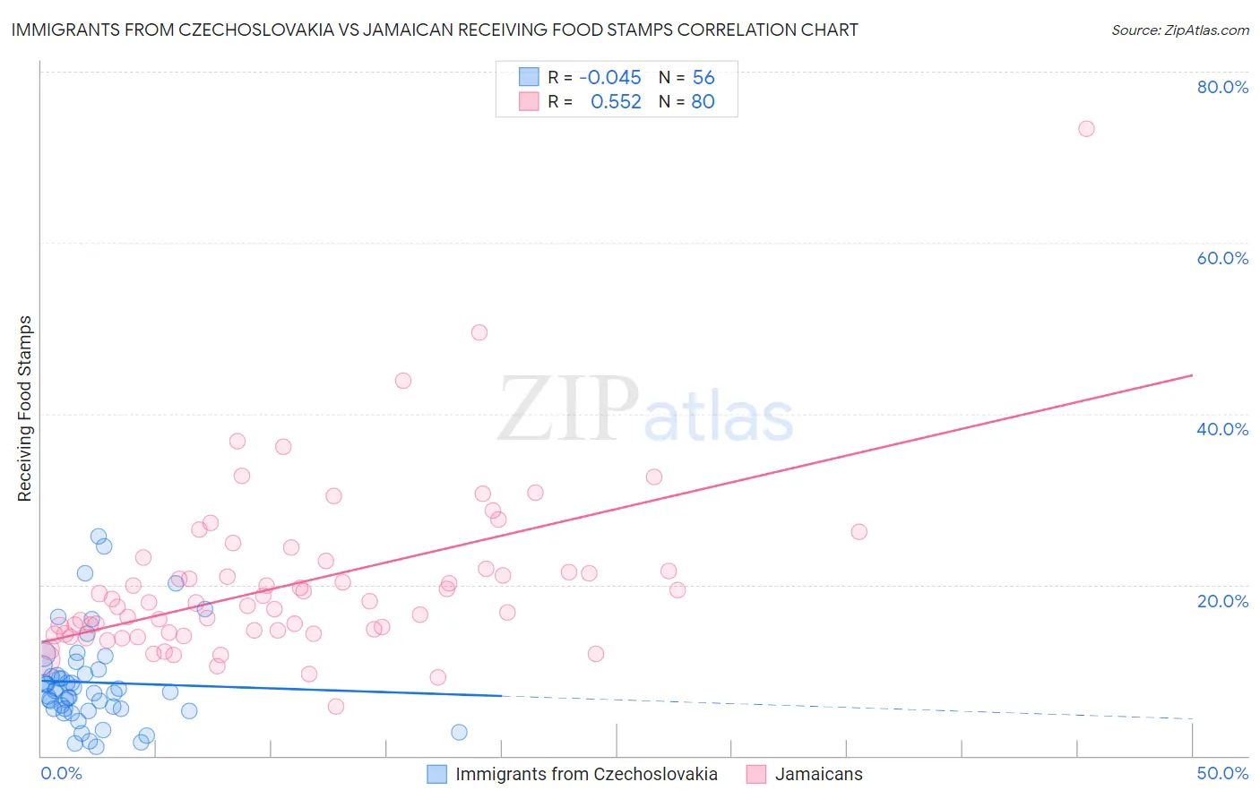 Immigrants from Czechoslovakia vs Jamaican Receiving Food Stamps