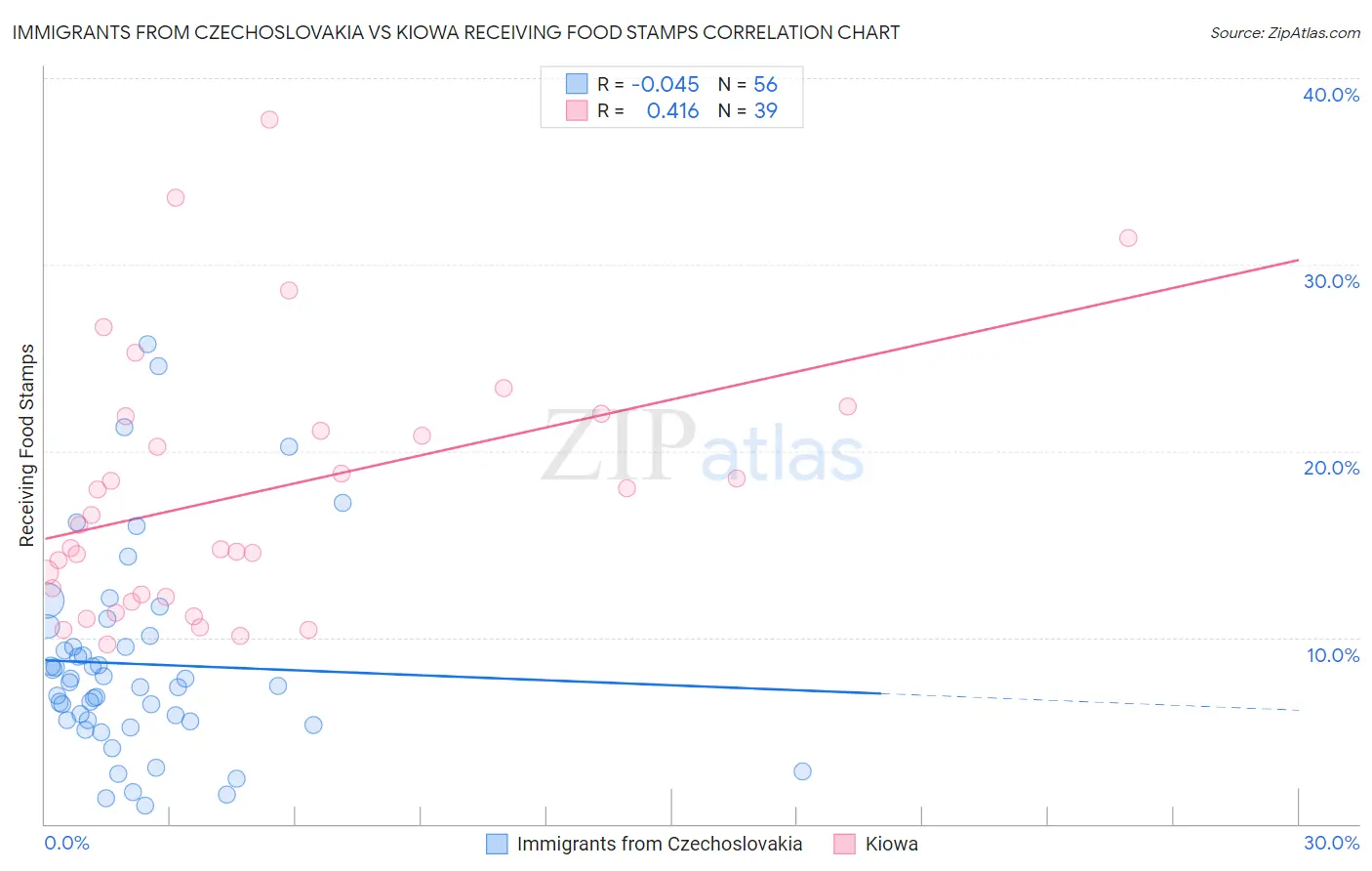 Immigrants from Czechoslovakia vs Kiowa Receiving Food Stamps