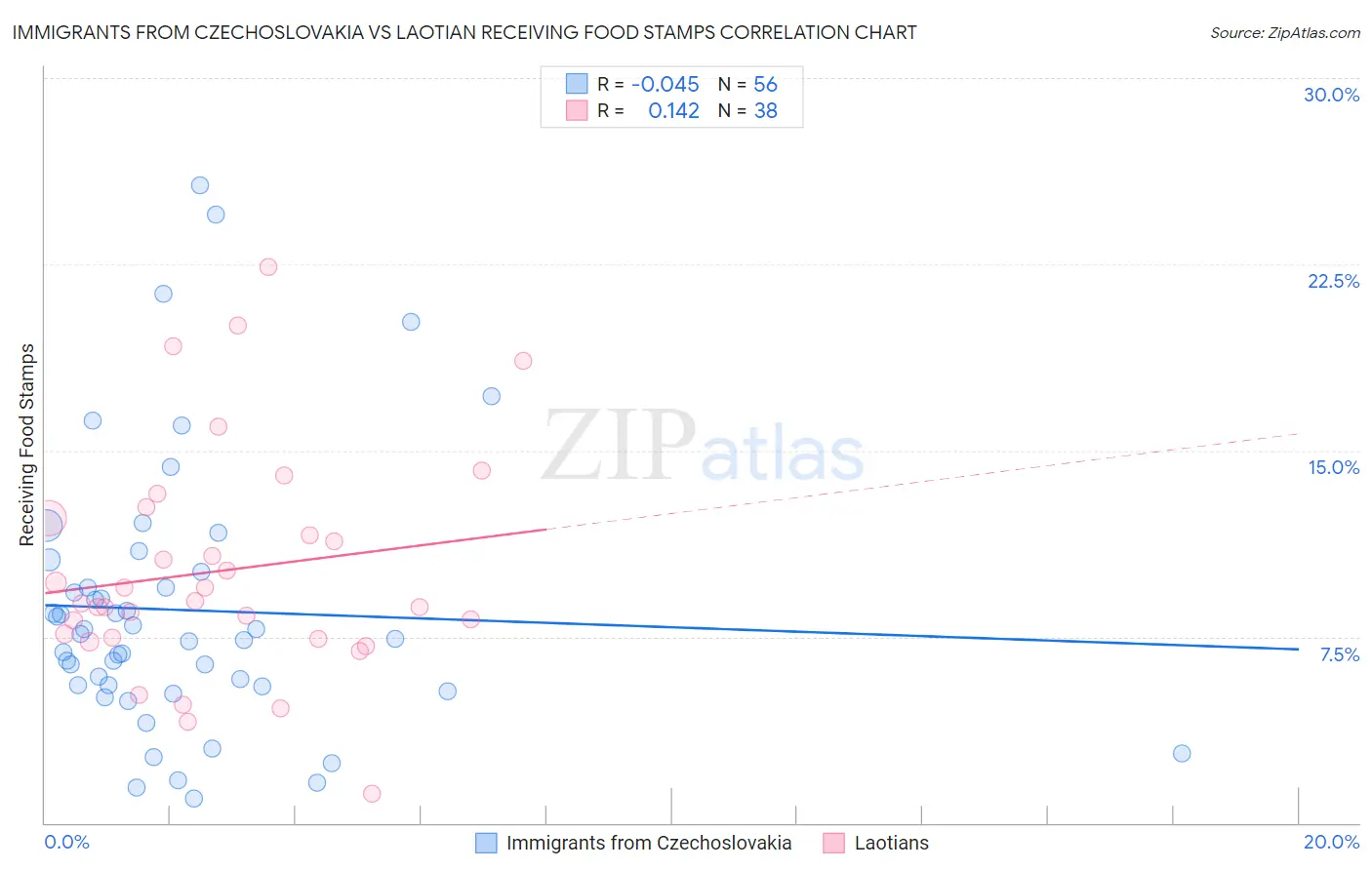 Immigrants from Czechoslovakia vs Laotian Receiving Food Stamps