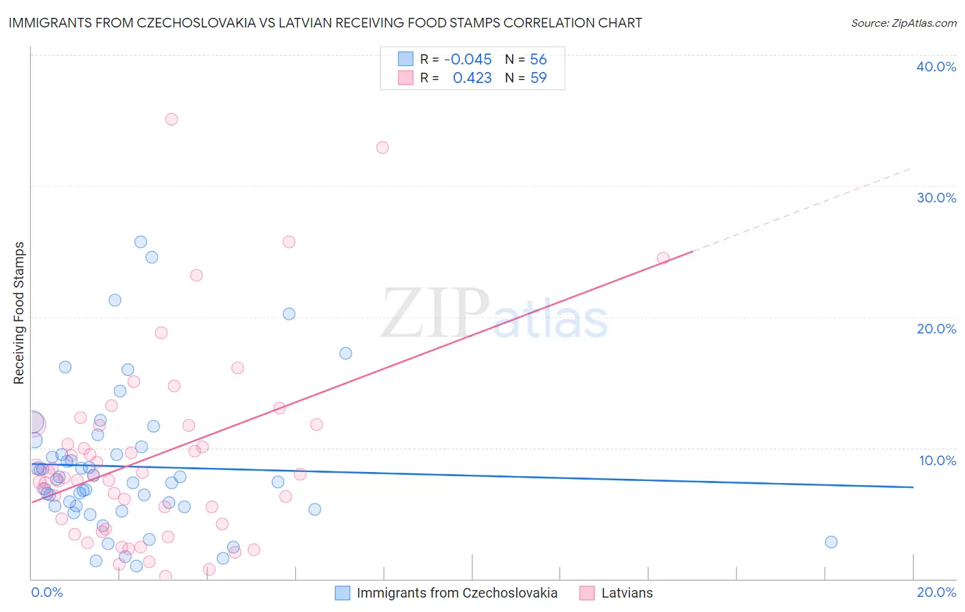 Immigrants from Czechoslovakia vs Latvian Receiving Food Stamps