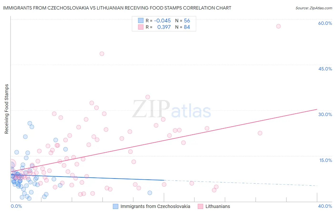 Immigrants from Czechoslovakia vs Lithuanian Receiving Food Stamps