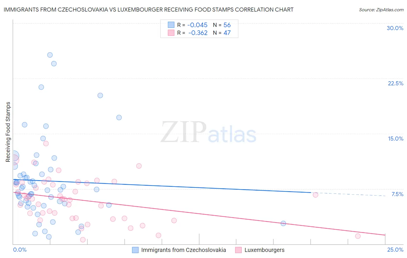 Immigrants from Czechoslovakia vs Luxembourger Receiving Food Stamps