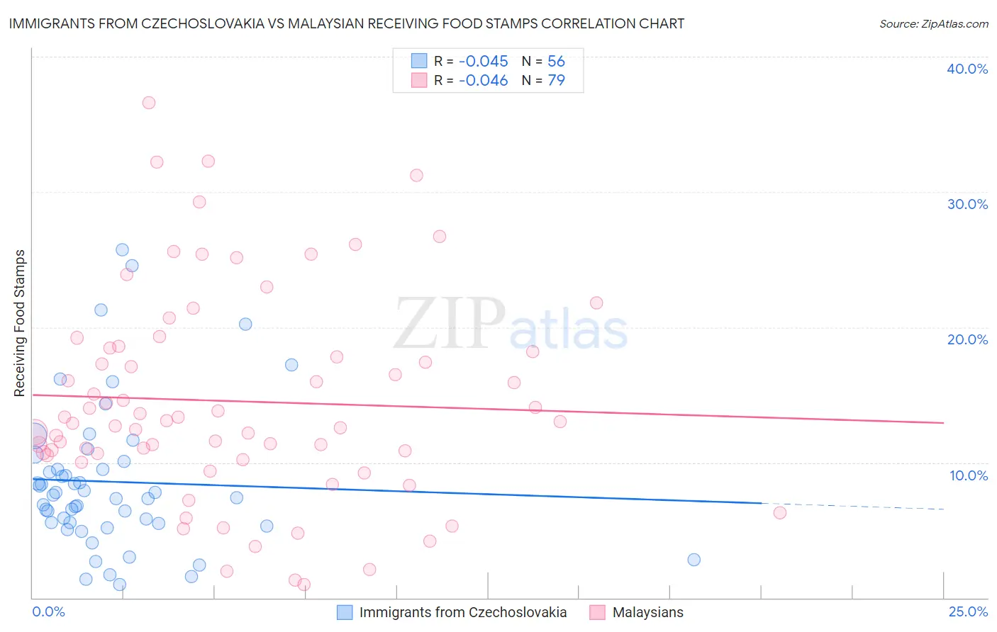 Immigrants from Czechoslovakia vs Malaysian Receiving Food Stamps