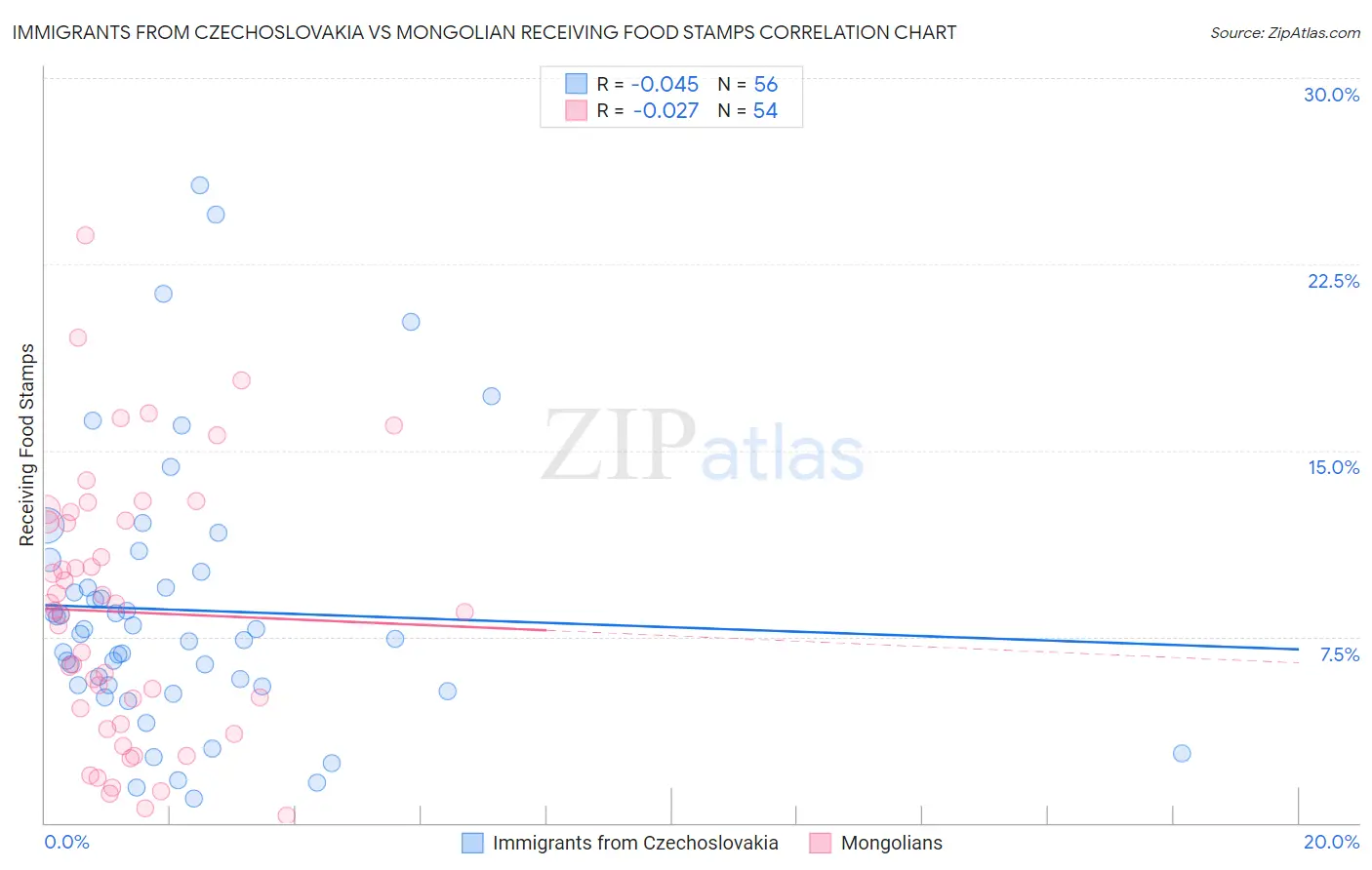 Immigrants from Czechoslovakia vs Mongolian Receiving Food Stamps