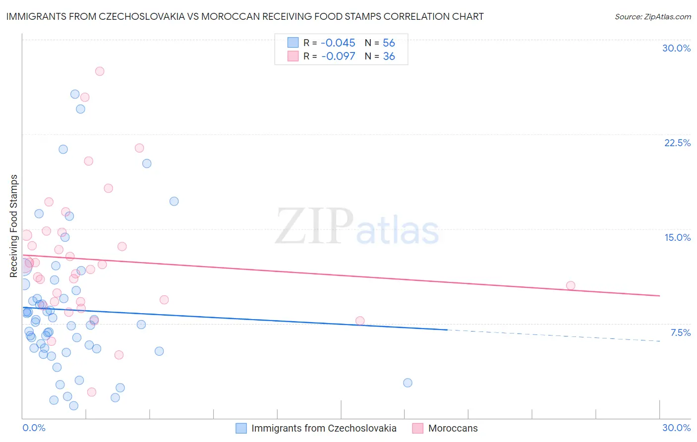 Immigrants from Czechoslovakia vs Moroccan Receiving Food Stamps