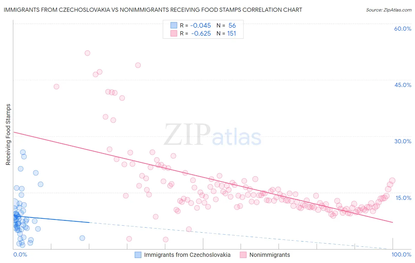 Immigrants from Czechoslovakia vs Nonimmigrants Receiving Food Stamps