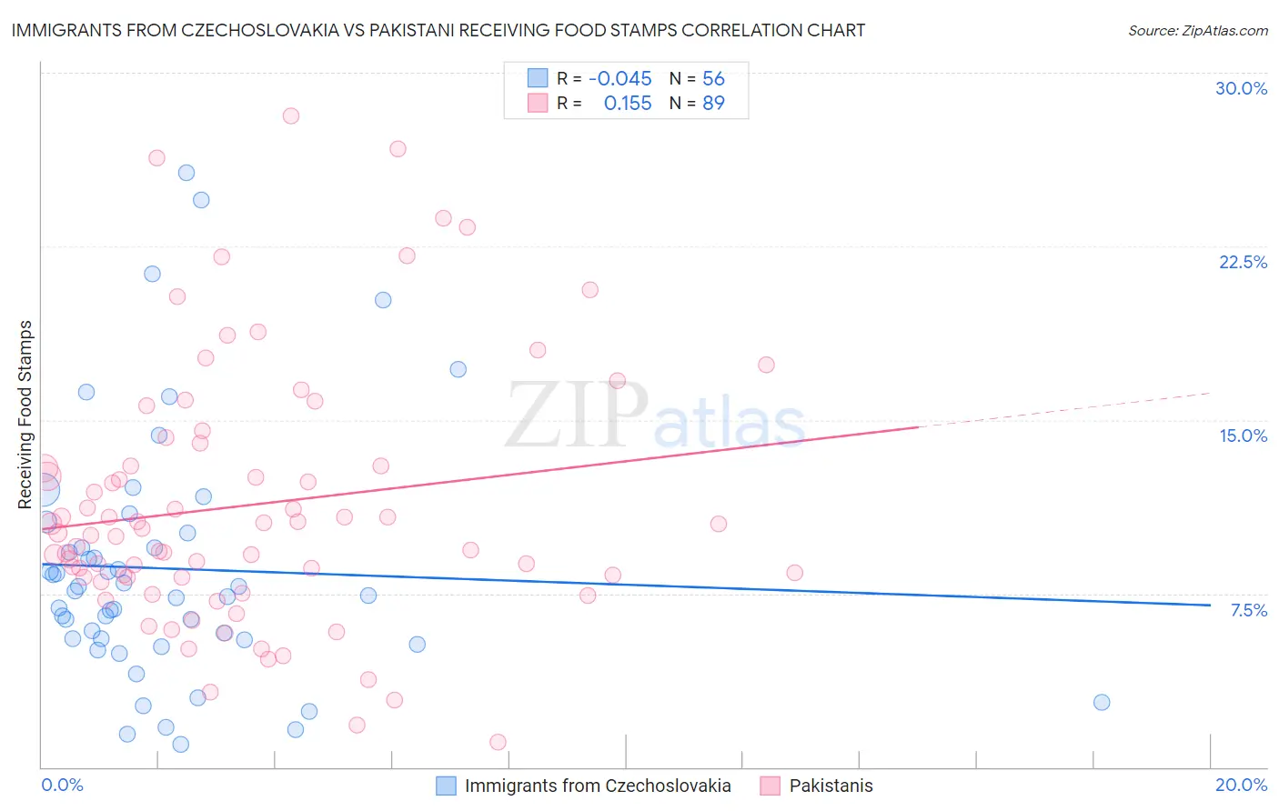 Immigrants from Czechoslovakia vs Pakistani Receiving Food Stamps