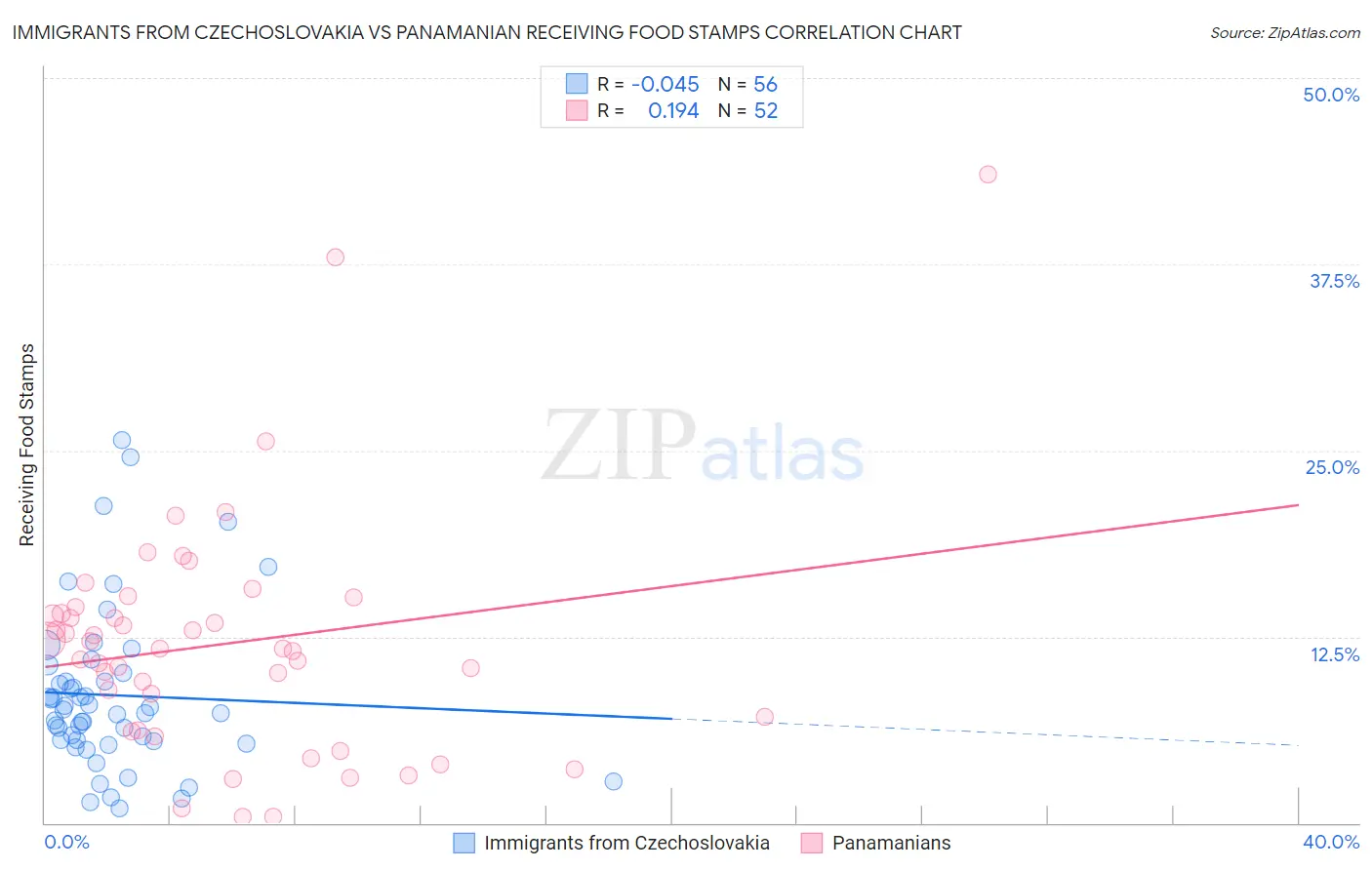 Immigrants from Czechoslovakia vs Panamanian Receiving Food Stamps