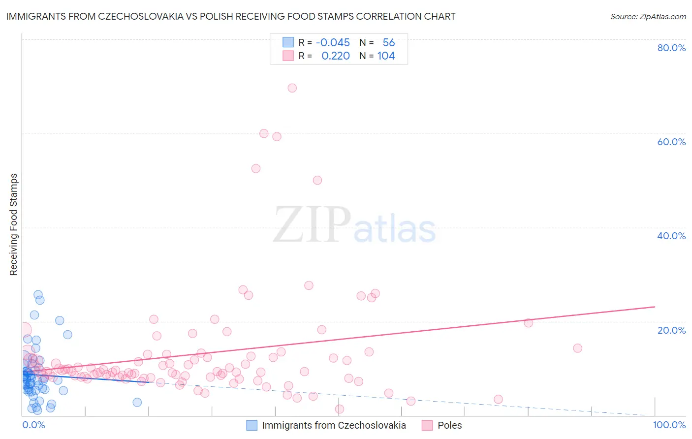 Immigrants from Czechoslovakia vs Polish Receiving Food Stamps