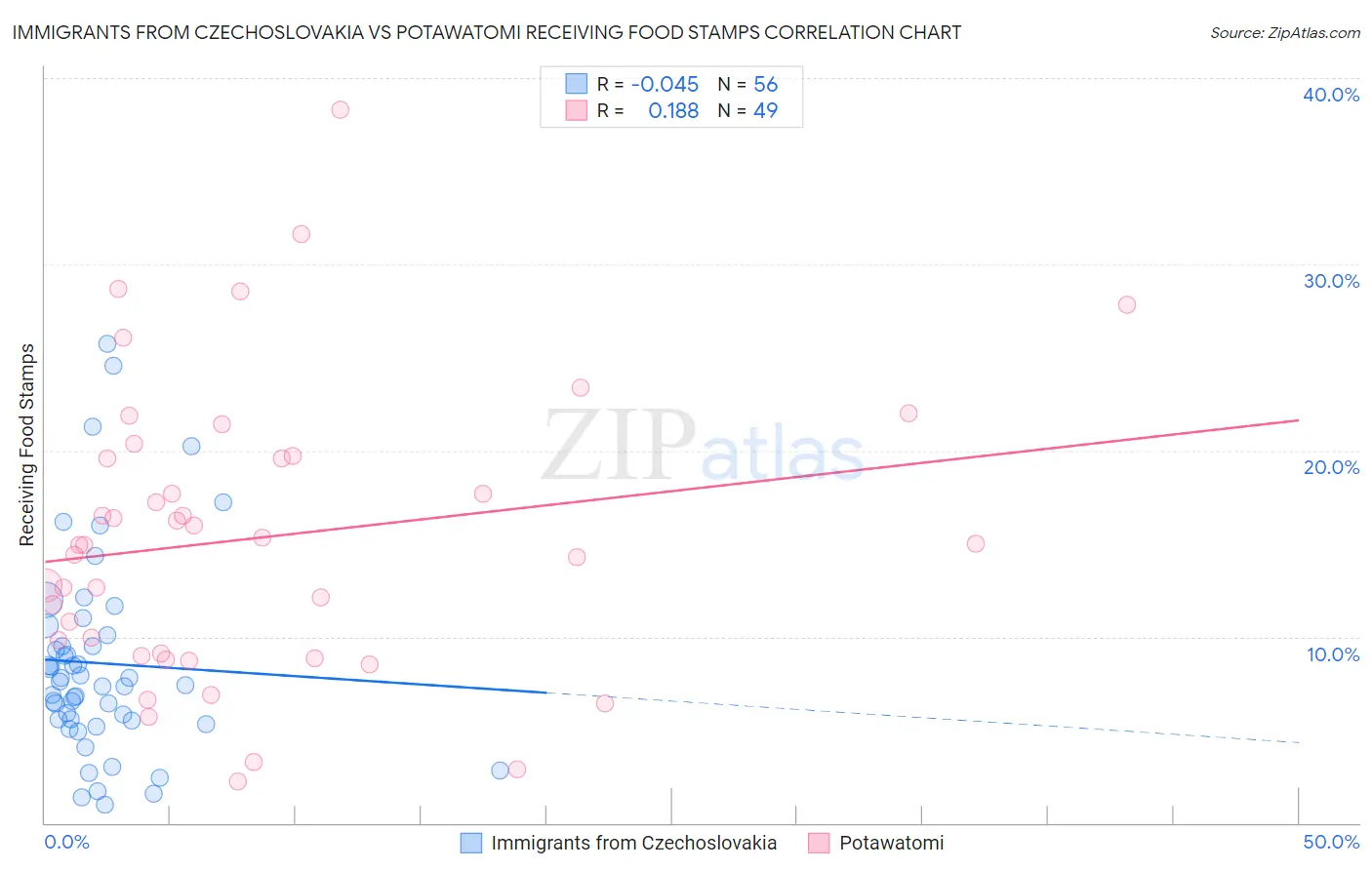 Immigrants from Czechoslovakia vs Potawatomi Receiving Food Stamps