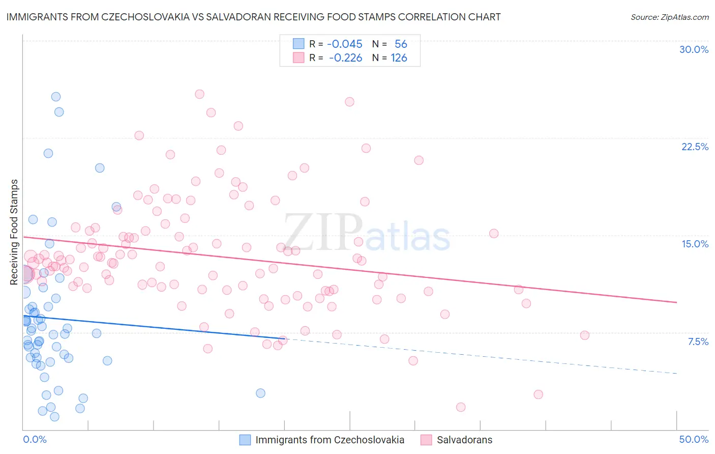 Immigrants from Czechoslovakia vs Salvadoran Receiving Food Stamps