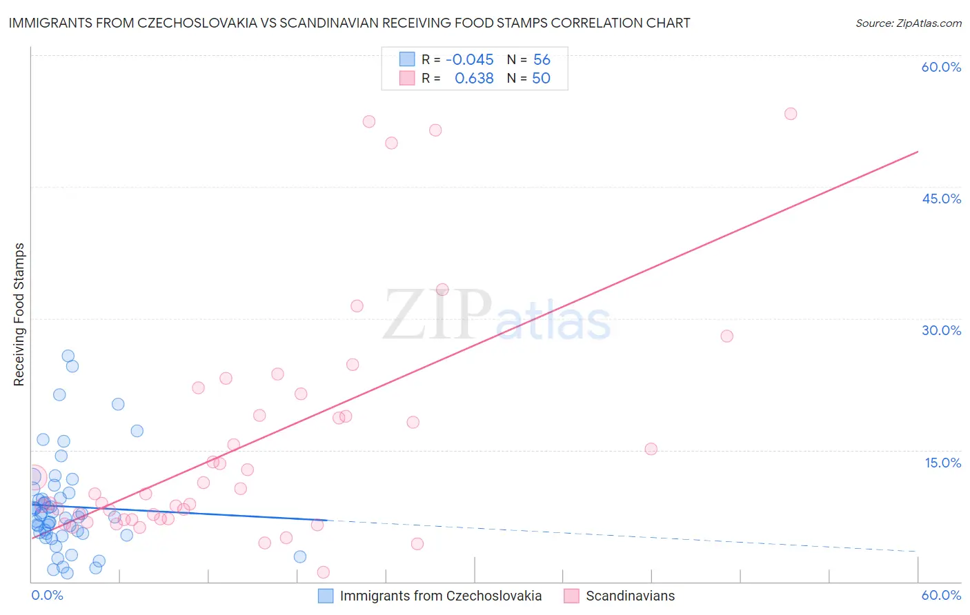 Immigrants from Czechoslovakia vs Scandinavian Receiving Food Stamps