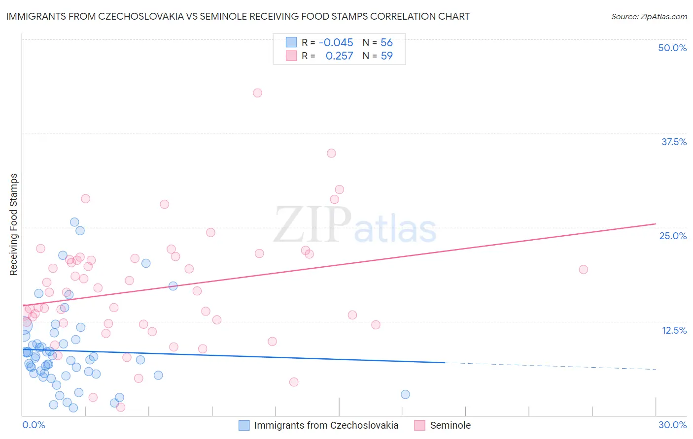 Immigrants from Czechoslovakia vs Seminole Receiving Food Stamps