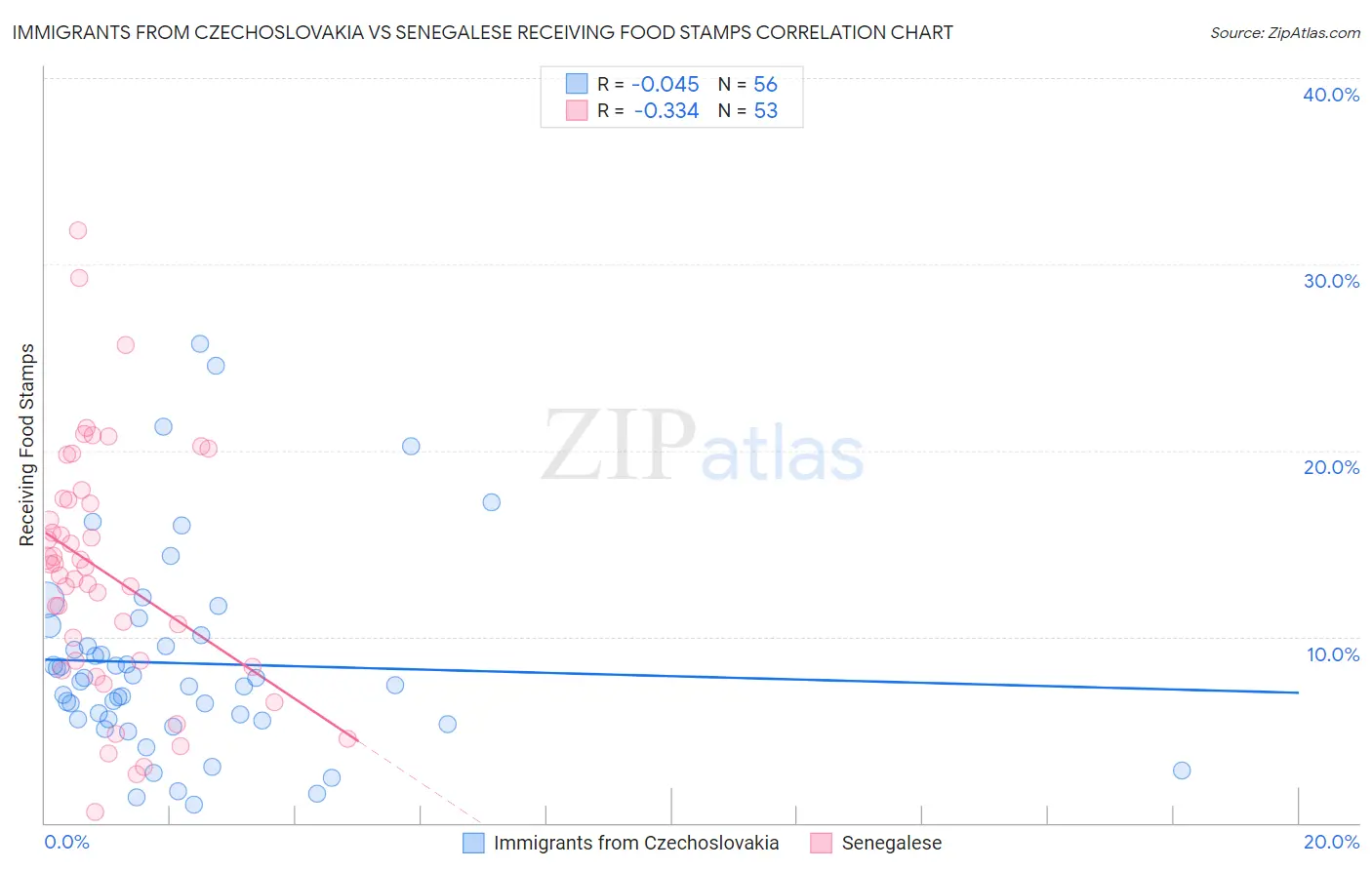 Immigrants from Czechoslovakia vs Senegalese Receiving Food Stamps