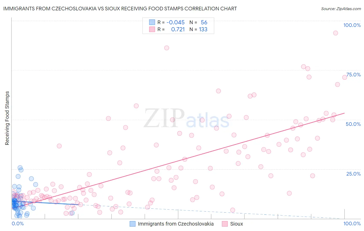 Immigrants from Czechoslovakia vs Sioux Receiving Food Stamps