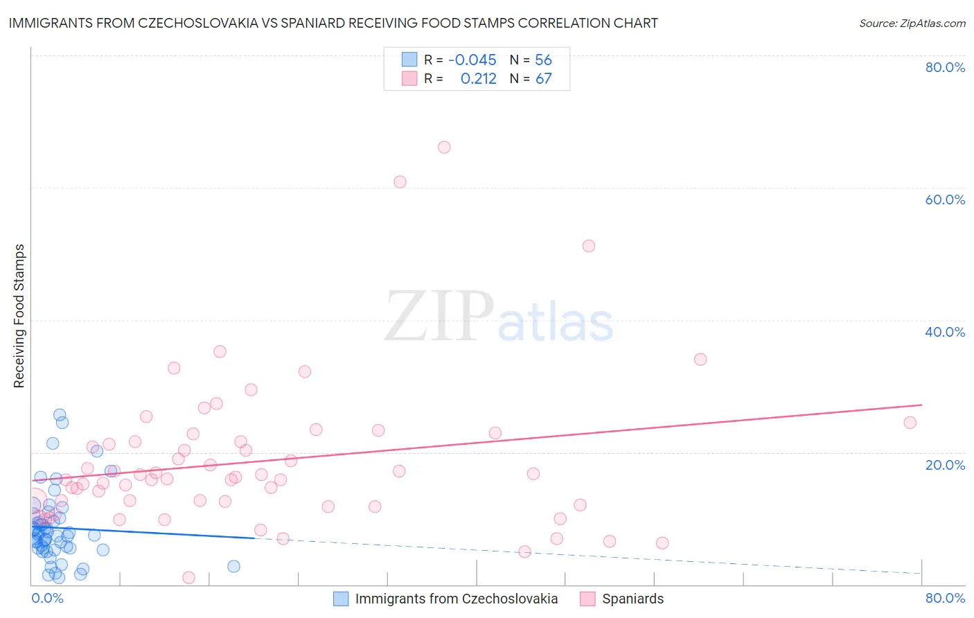 Immigrants from Czechoslovakia vs Spaniard Receiving Food Stamps