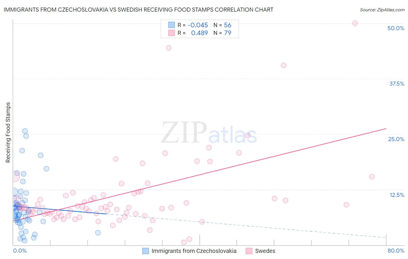 Immigrants from Czechoslovakia vs Swedish Receiving Food Stamps