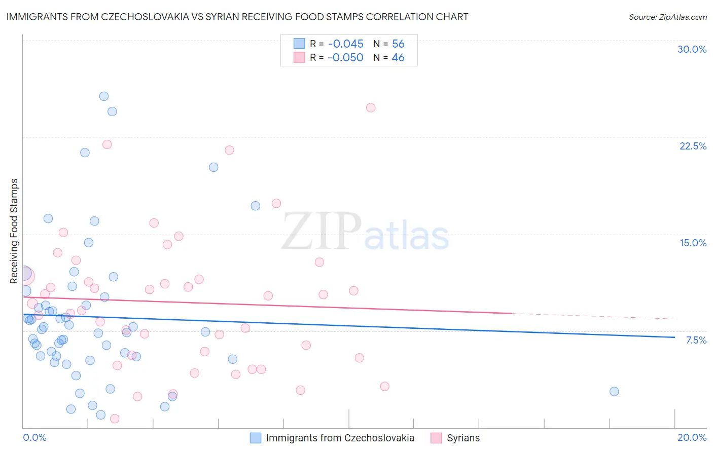 Immigrants from Czechoslovakia vs Syrian Receiving Food Stamps