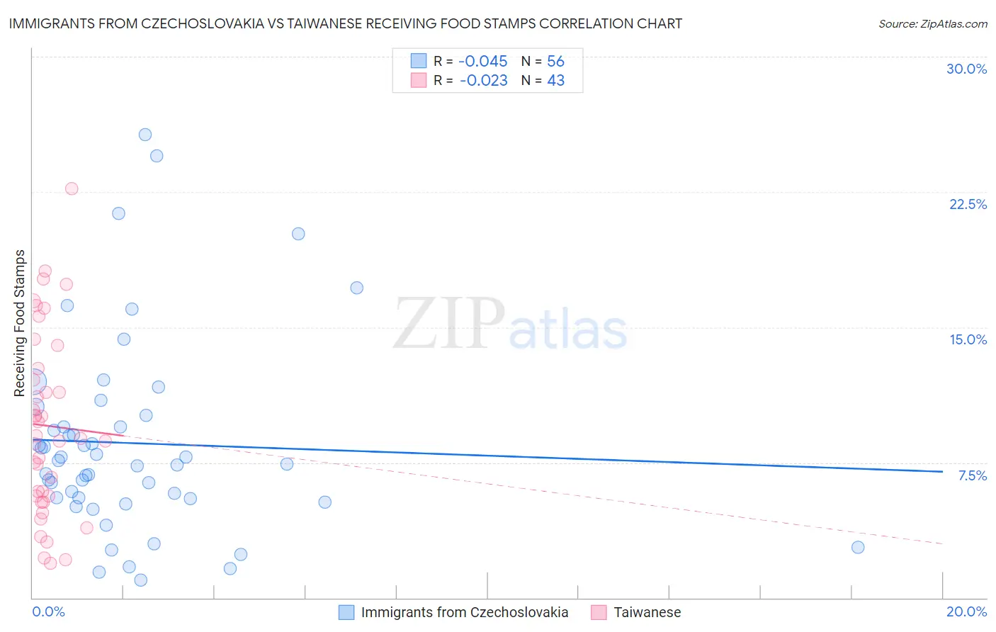 Immigrants from Czechoslovakia vs Taiwanese Receiving Food Stamps