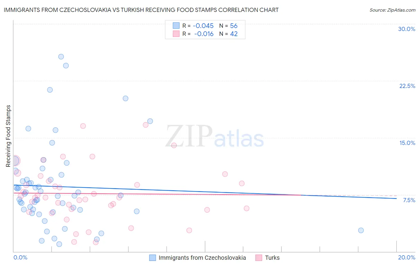 Immigrants from Czechoslovakia vs Turkish Receiving Food Stamps