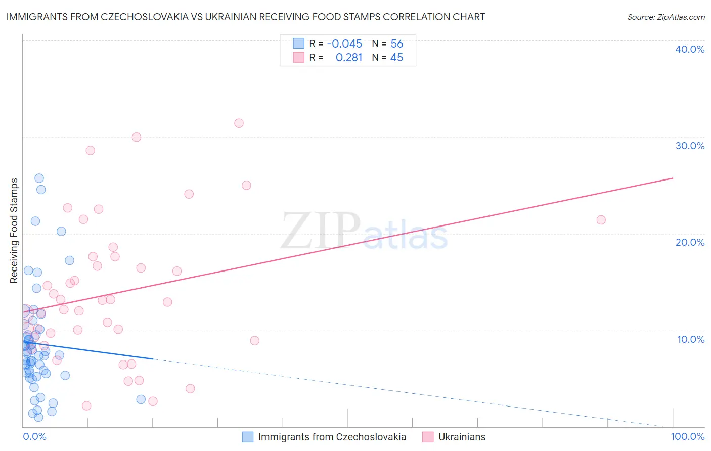 Immigrants from Czechoslovakia vs Ukrainian Receiving Food Stamps