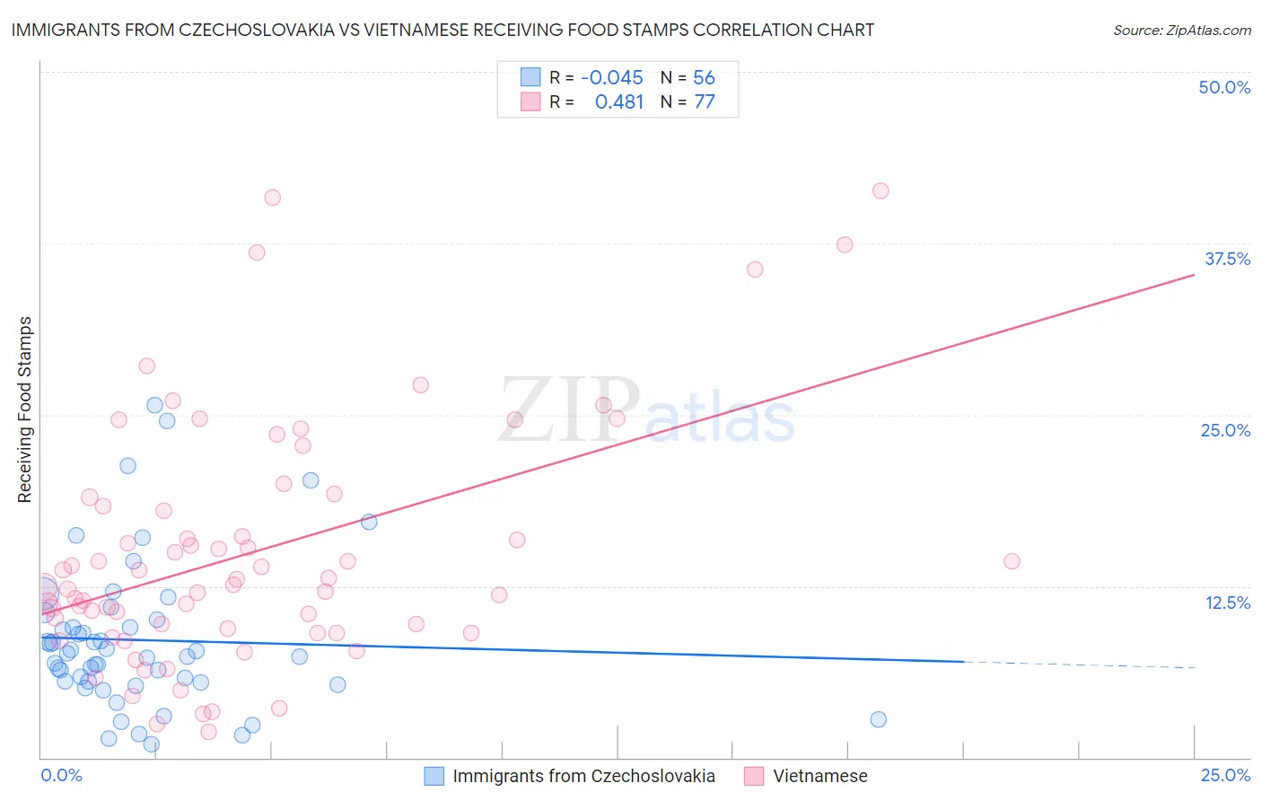 Immigrants from Czechoslovakia vs Vietnamese Receiving Food Stamps