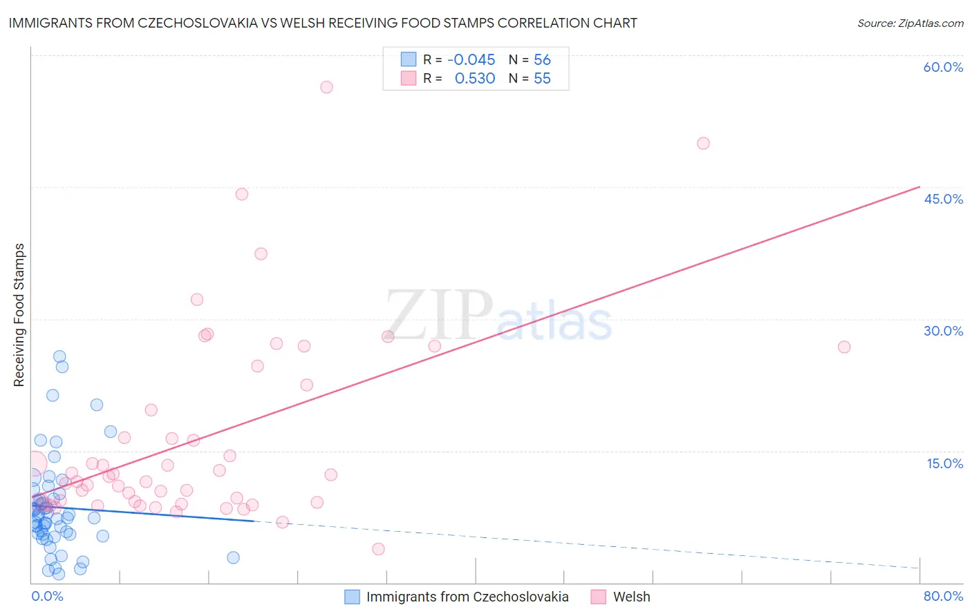 Immigrants from Czechoslovakia vs Welsh Receiving Food Stamps